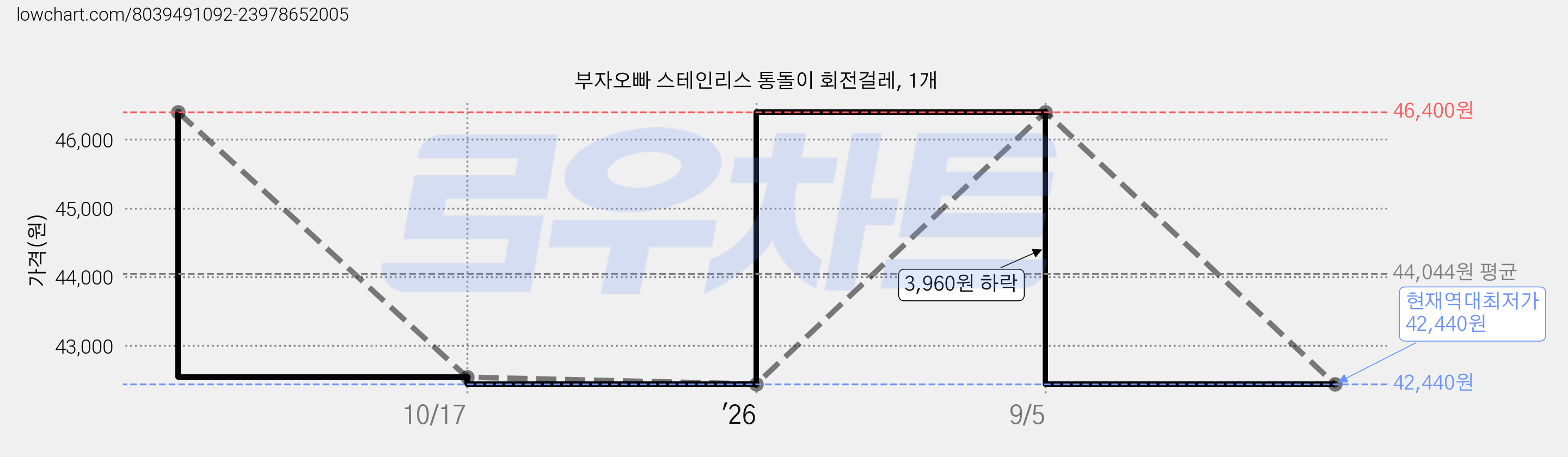 부자오빠 스테인리스 통돌이 회전걸레, 1개 가격 변동 차트, 현재가 42,440원, 역대최저가
