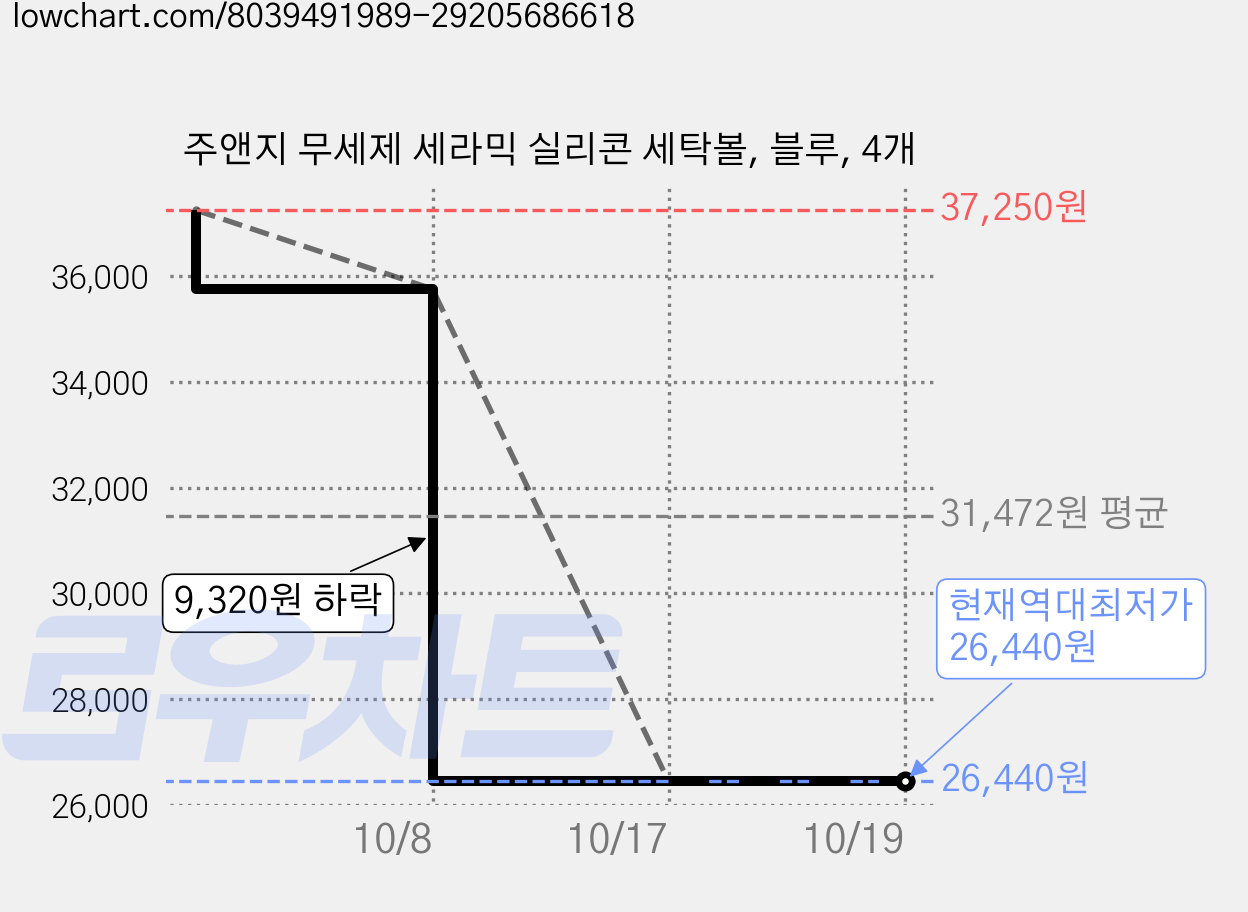 주앤지 무세제 세라믹 실리콘 세탁볼, 블루, 4개 가격 변동 차트, 현재가 26,440원, 역대최저가