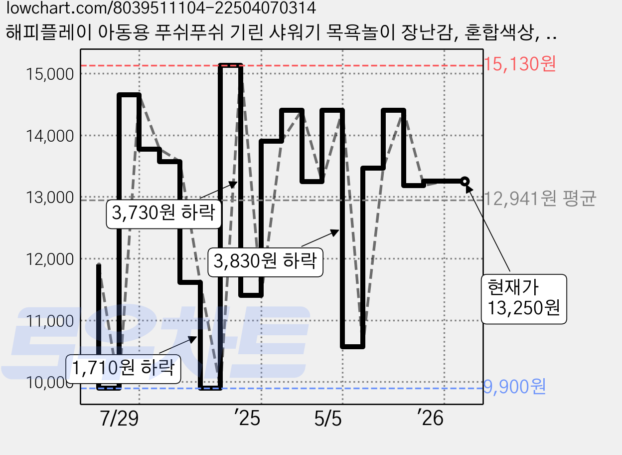 해피플레이 아동용 푸쉬푸쉬 기린 샤워기 목욕놀이 장난감, 혼합색상, 1개 가격 변동 차트, 현재가 13,250원, 관측 최저가 9,900원