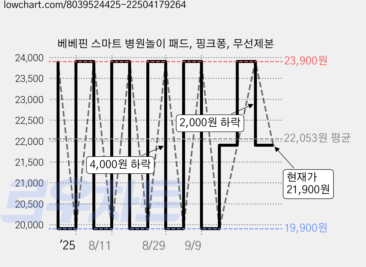 베베핀 스마트 병원놀이 패드, 핑크퐁, 무선제본 가격 변동 차트, 현재가 21,900원, 관측 최저가 19,900원