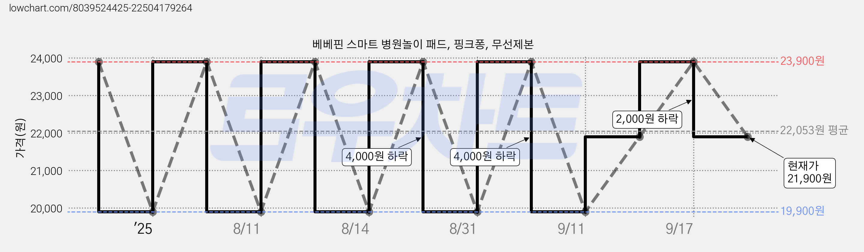 베베핀 스마트 병원놀이 패드, 핑크퐁, 무선제본 가격 변동 차트, 현재가 21,900원, 관측 최저가 19,900원