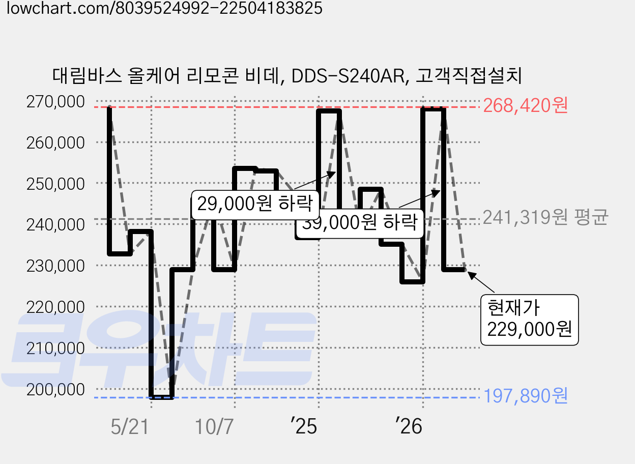 대림바스 올케어 리모콘 비데, DDS-S240AR, 고객직접설치 가격 변동 차트, 현재가 229,000원, 관측 최저가 197,880원