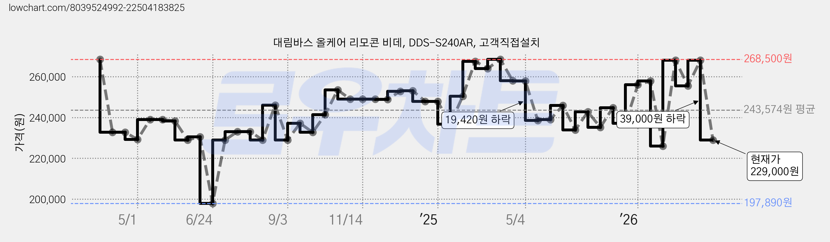 대림바스 올케어 리모콘 비데, DDS-S240AR, 고객직접설치 가격 변동 차트, 현재가 229,000원, 관측 최저가 197,880원
