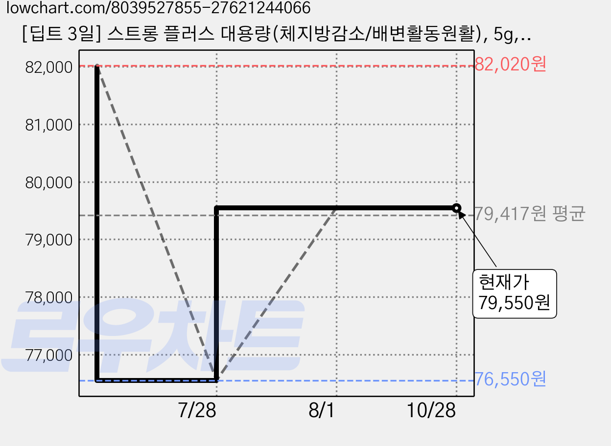 [딥트 3일] 스트롱 플러스 대용량(체지방감소/배변활동원활), 5g, 90개 가격 변동 차트, 현재가 79,550원, 관측 최저가 76,550원