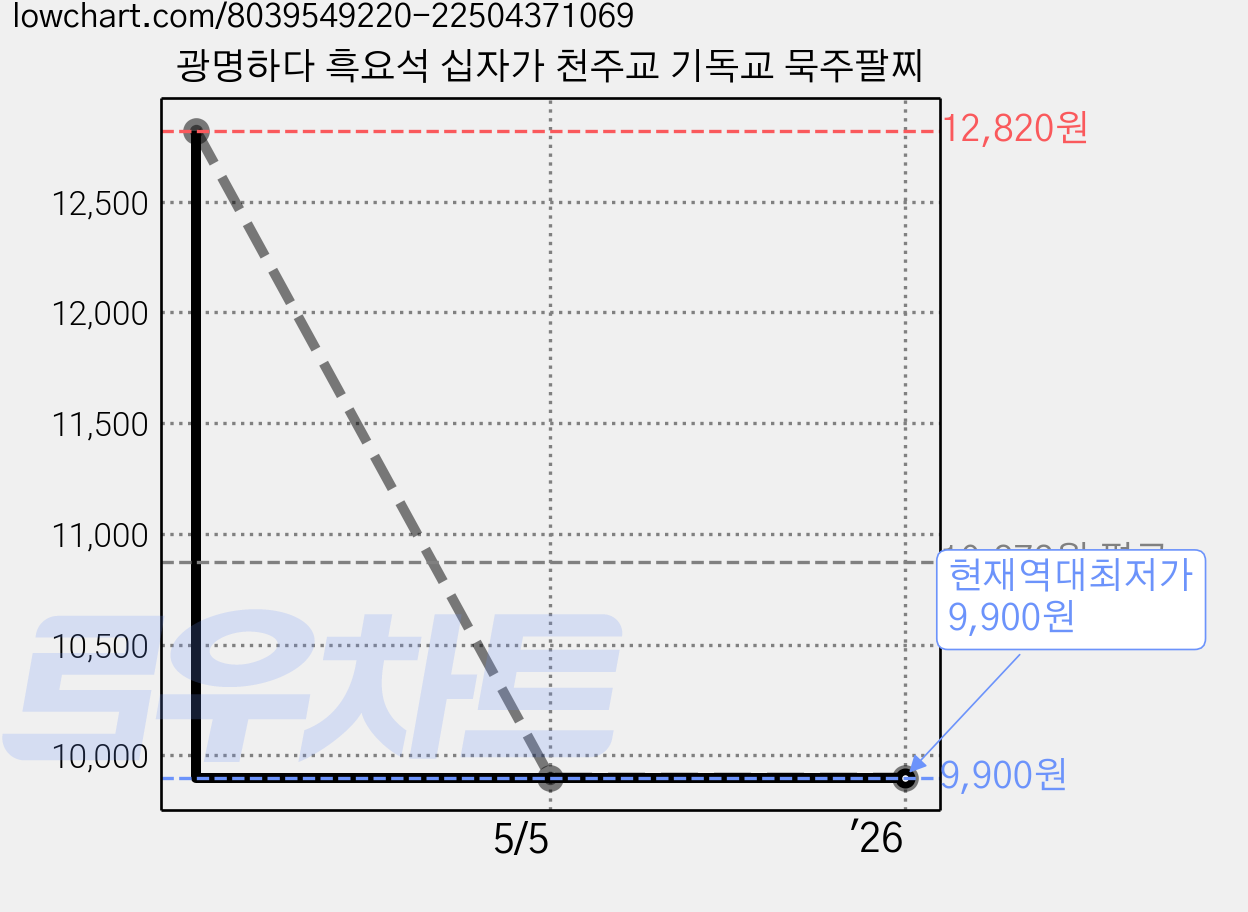광명하다 흑요석 십자가 천주교 기독교 묵주팔찌 가격 변동 차트, 현재가 9,900원, 역대최저가