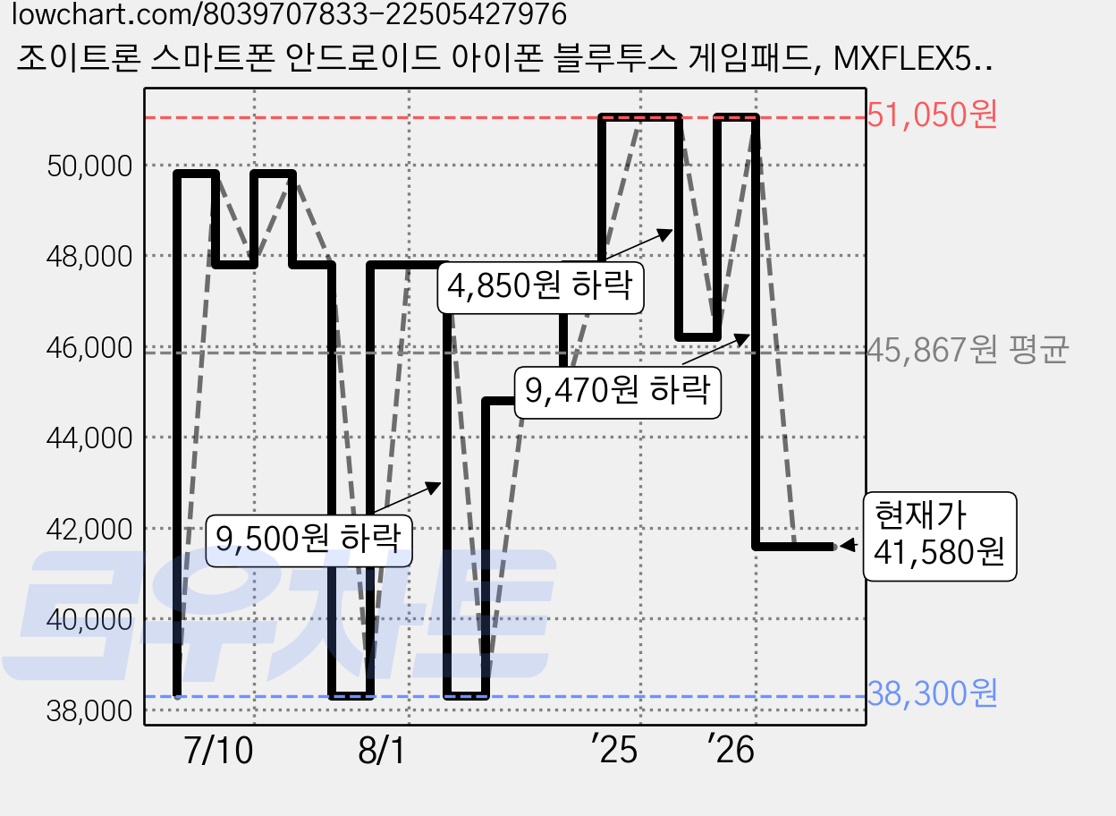 조이트론 스마트폰 안드로이드 아이폰 블루투스 게임패드, MXFLEX5, 블랙, 1개 가격 변동 차트, 현재가 41,580원, 관측 최저가 38,300원