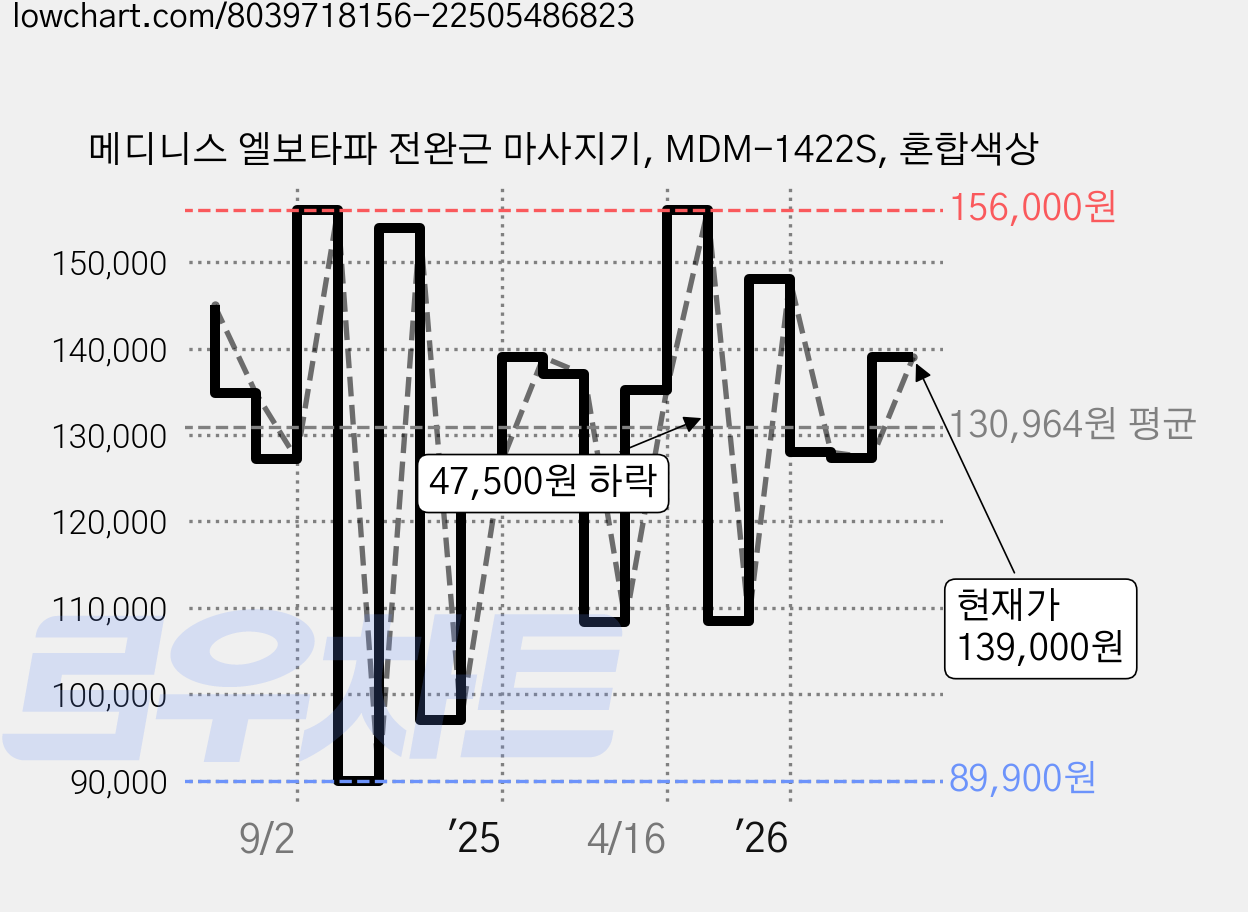 메디니스 엘보타파 전완근 마사지기, MDM-1422S, 혼합색상 가격 변동 차트, 현재가 139,000원, 관측 최저가 89,000원