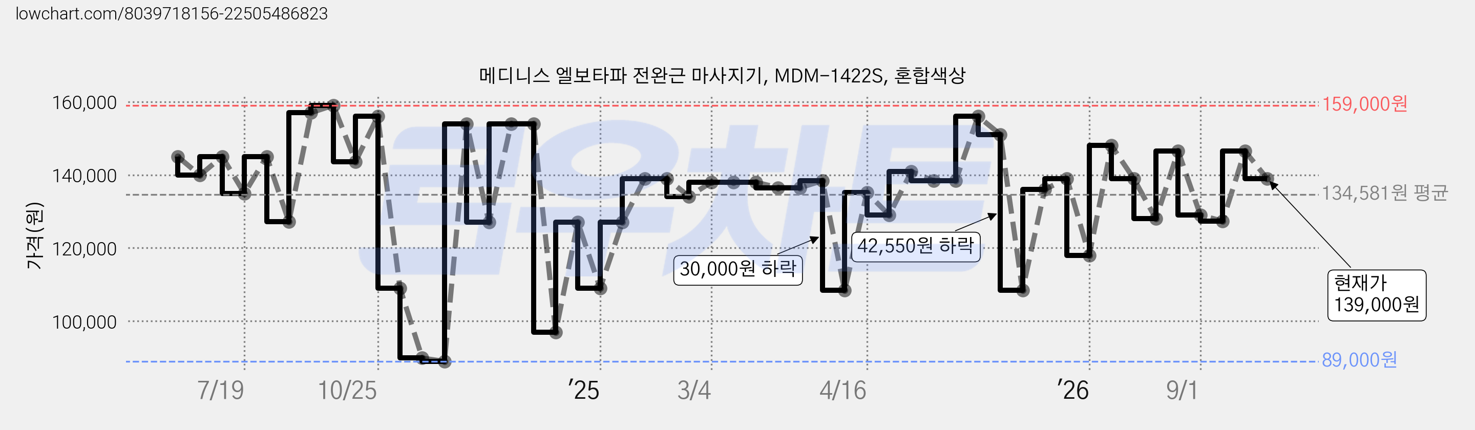 메디니스 엘보타파 전완근 마사지기, MDM-1422S, 혼합색상 가격 변동 차트, 현재가 139,000원, 관측 최저가 89,000원