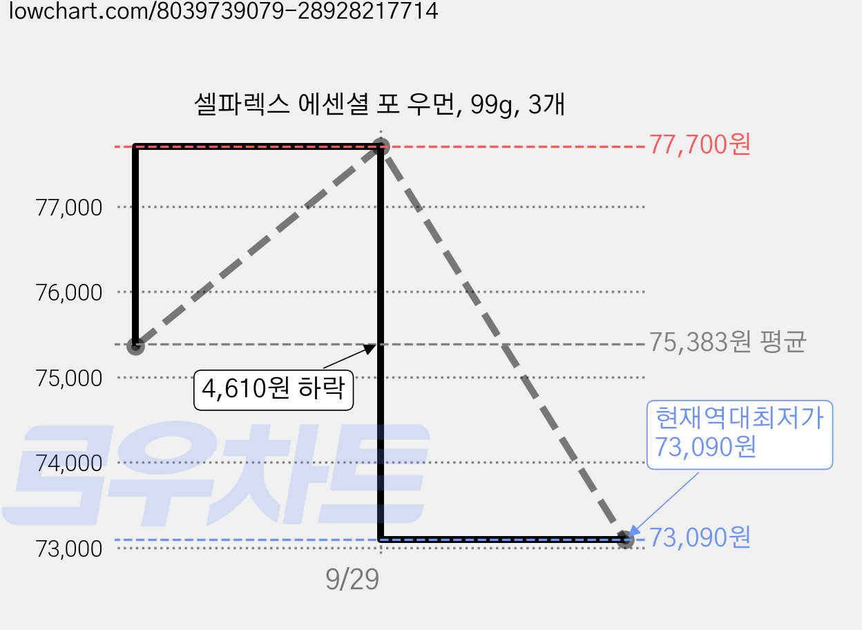 셀파렉스 에센셜 포 우먼, 99g, 3개 가격 변동 차트, 현재가 73,090원, 역대최저가
