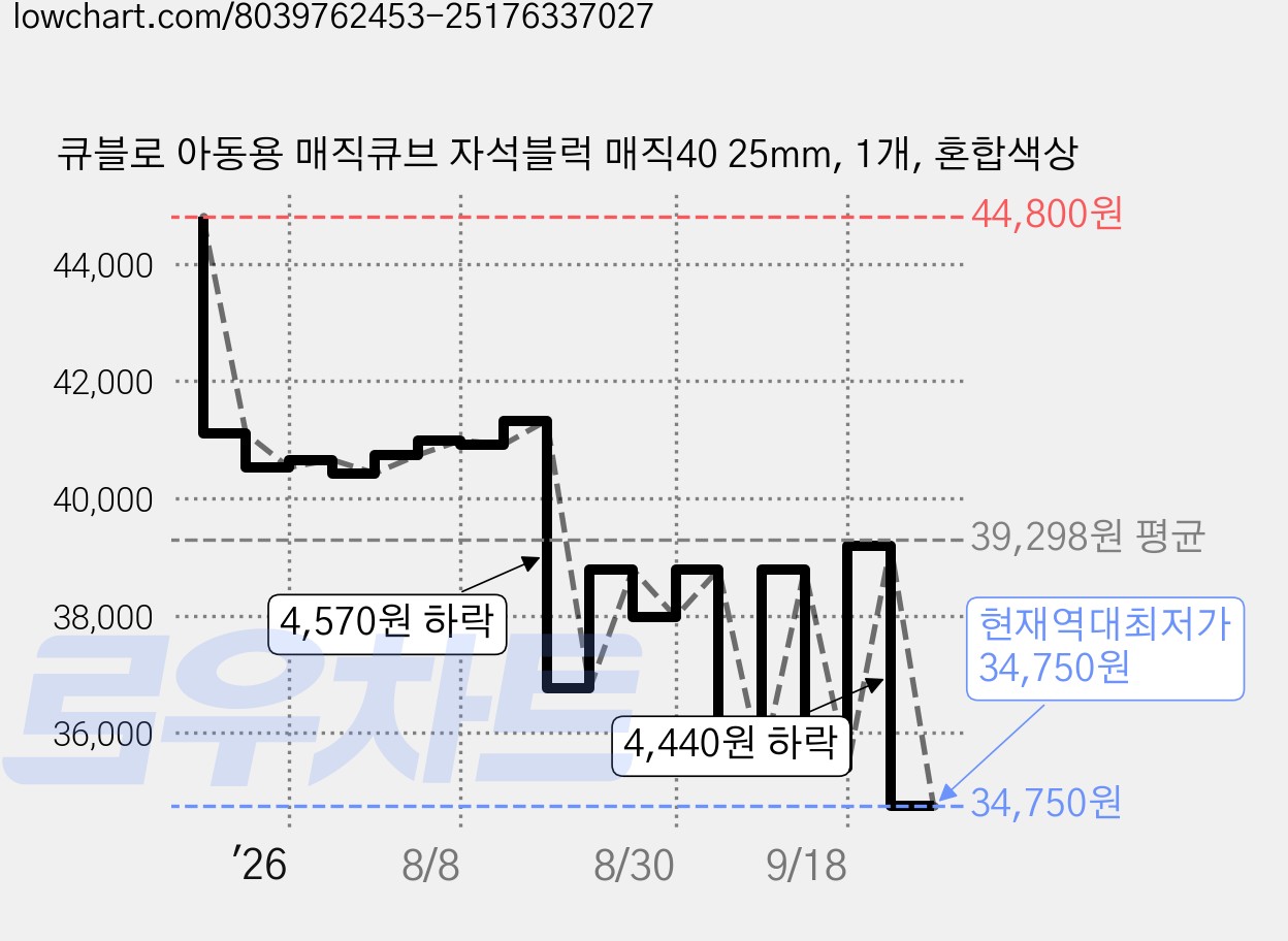 큐블로 아동용 매직큐브 자석블럭 매직40 25mm, 1개, 혼합색상 가격 변동 차트, 현재가 34,750원, 역대최저가