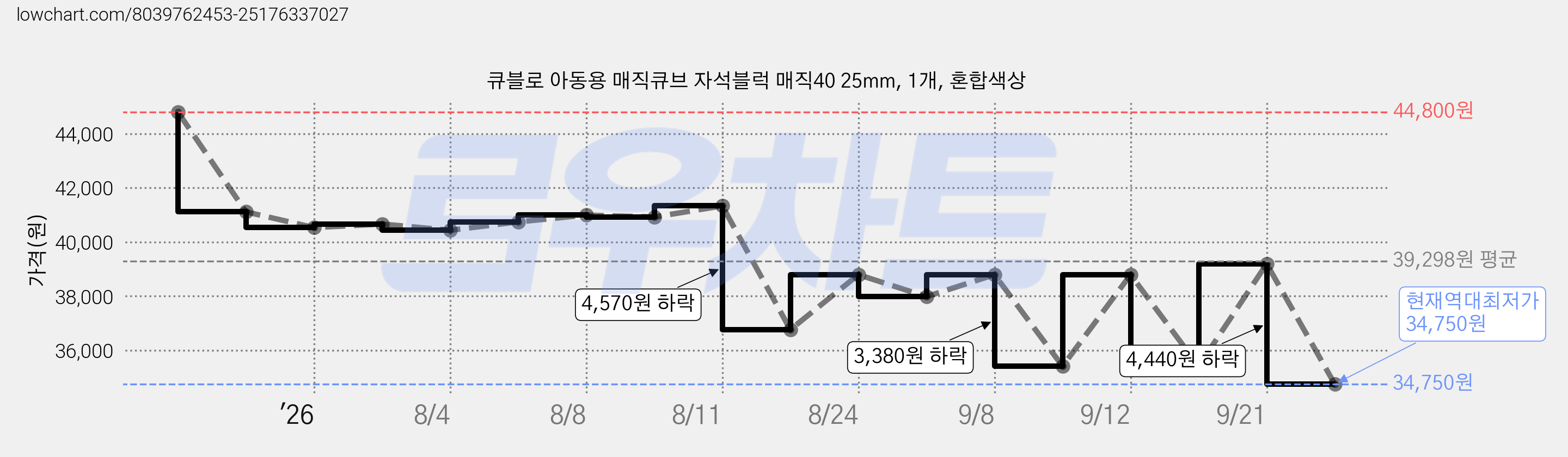 큐블로 아동용 매직큐브 자석블럭 매직40 25mm, 1개, 혼합색상 가격 변동 차트, 현재가 34,750원, 역대최저가