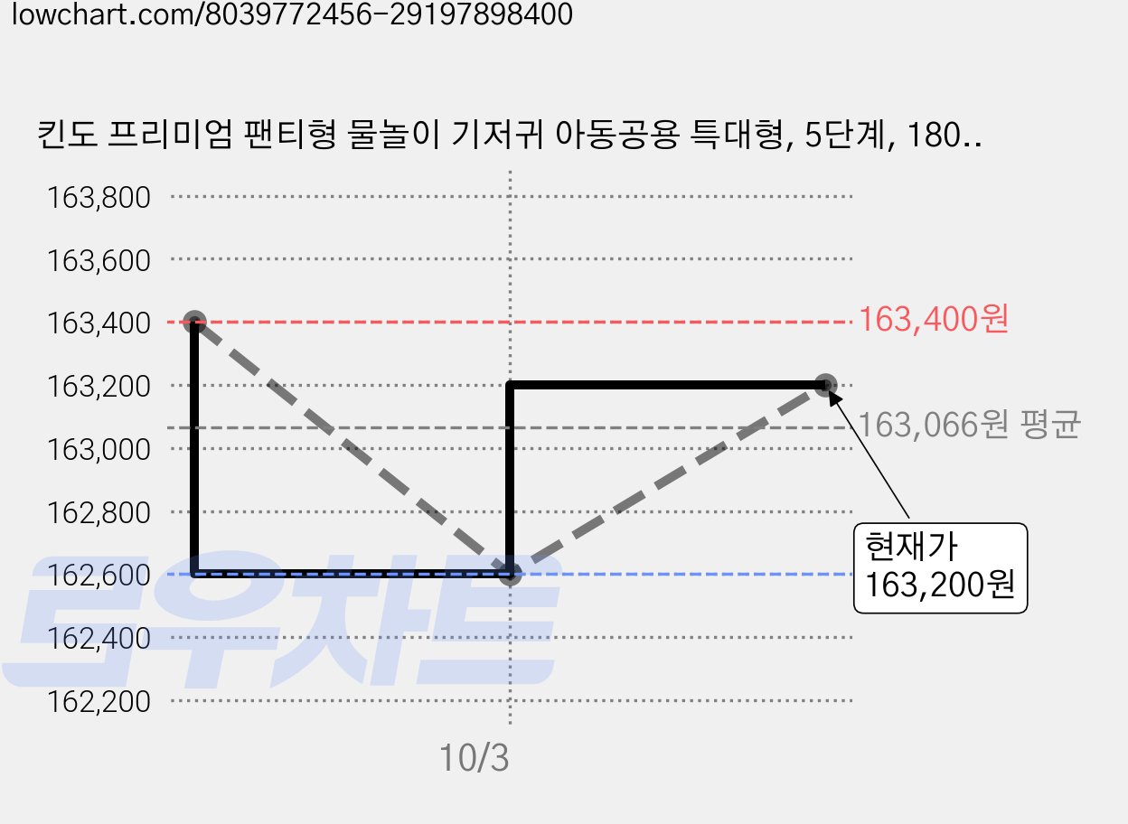 킨도 프리미엄 팬티형 물놀이 기저귀 아동공용 특대형, 5단계, 180매 가격 변동 차트, 현재가 163,200원, 관측 최저가 162,600원