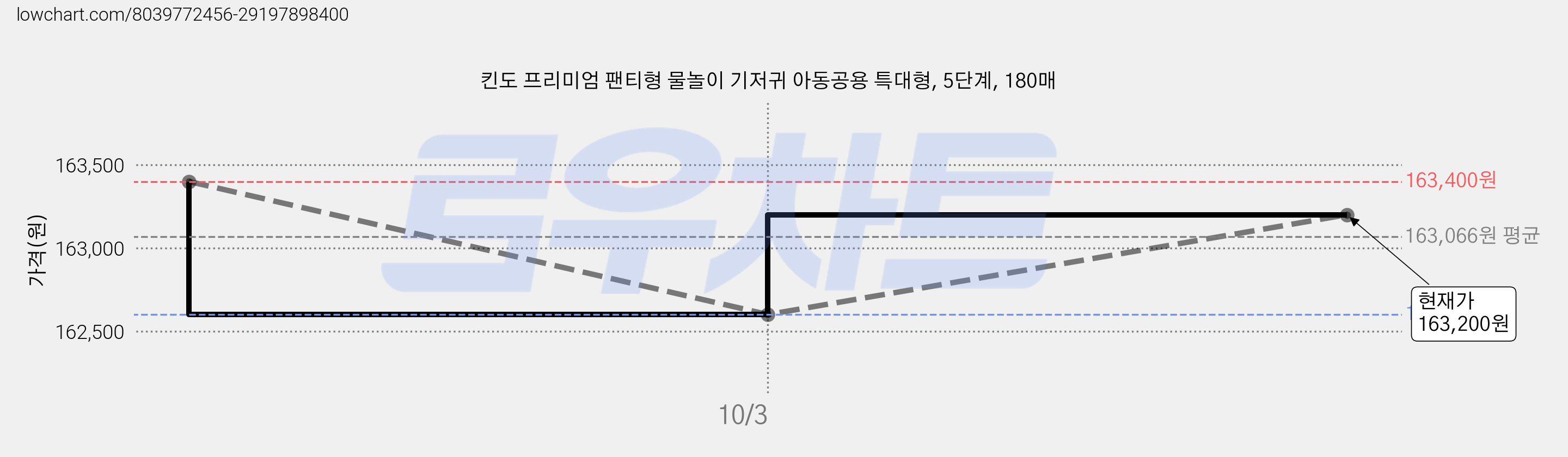 킨도 프리미엄 팬티형 물놀이 기저귀 아동공용 특대형, 5단계, 180매 가격 변동 차트, 현재가 163,200원, 관측 최저가 162,600원