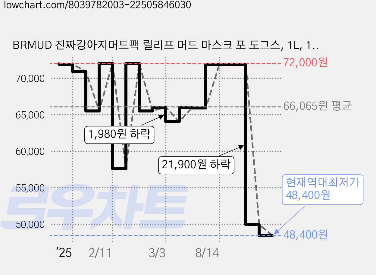 BRMUD 진짜강아지머드팩 릴리프 머드 마스크 포 도그스, 1L, 1개 가격 변동 차트, 현재가 48,400원, 역대최저가