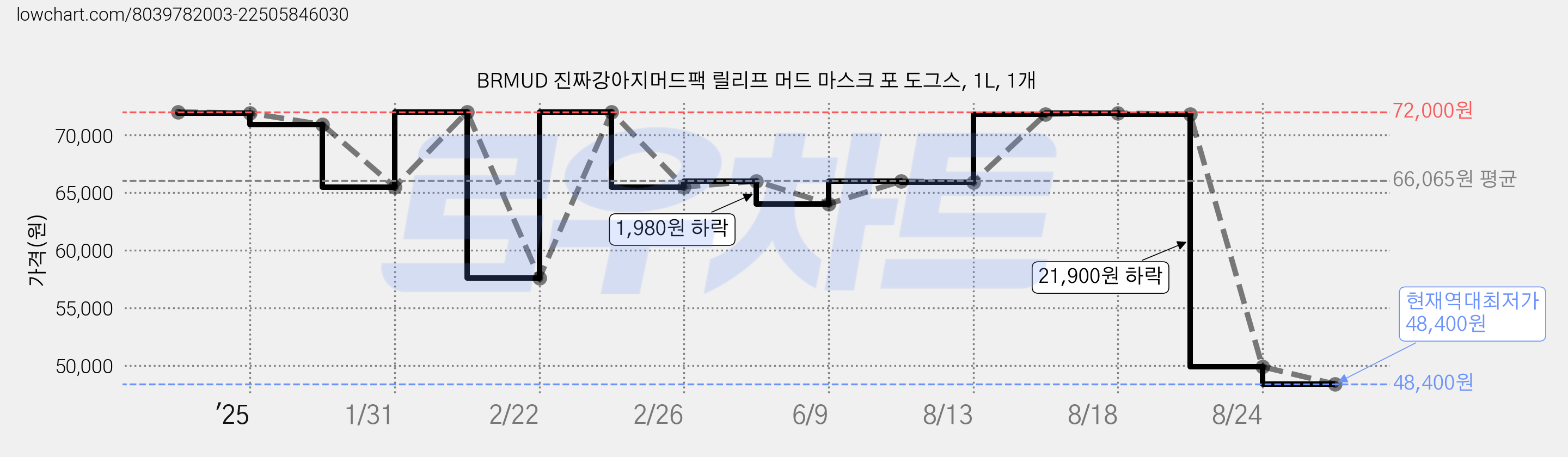 BRMUD 진짜강아지머드팩 릴리프 머드 마스크 포 도그스, 1L, 1개 가격 변동 차트, 현재가 48,400원, 역대최저가
