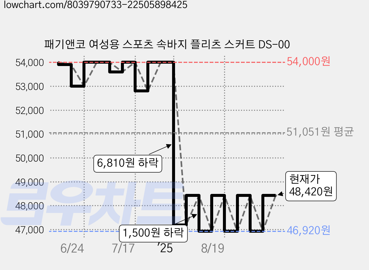 패기앤코 여성용 스포츠 속바지 플리츠 스커트 DS-00 가격 변동 차트, 현재가 46,920원, 관측 최저가 45,900원