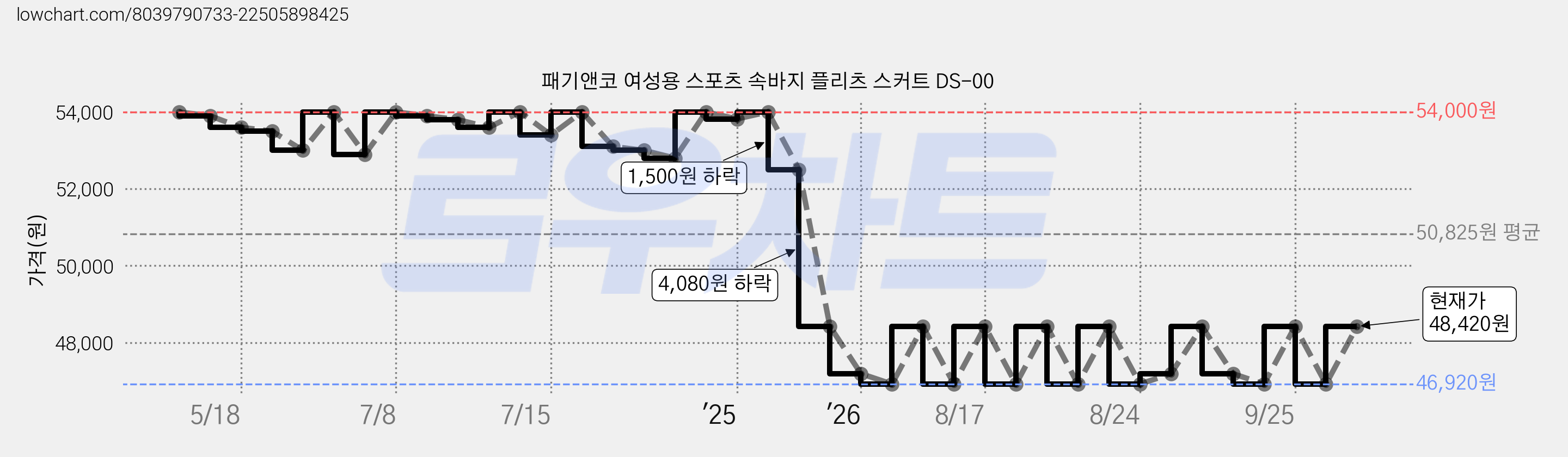 패기앤코 여성용 스포츠 속바지 플리츠 스커트 DS-00 가격 변동 차트, 현재가 46,920원, 관측 최저가 45,900원