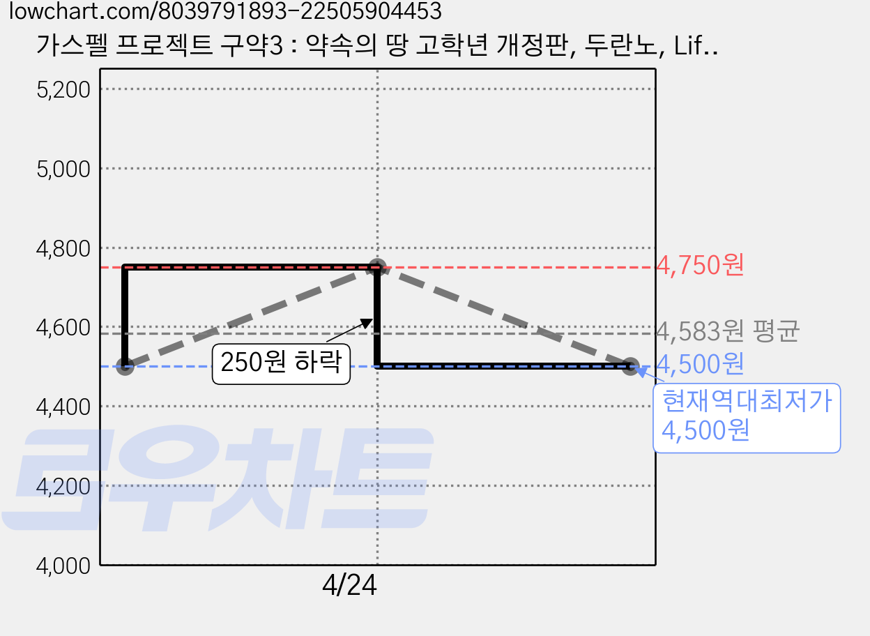 가스펠 프로젝트 구약3 : 약속의 땅 고학년 개정판, 두란노, LifeWay Kids 가격 변동 차트, 현재가 4,500원, 역대최저가