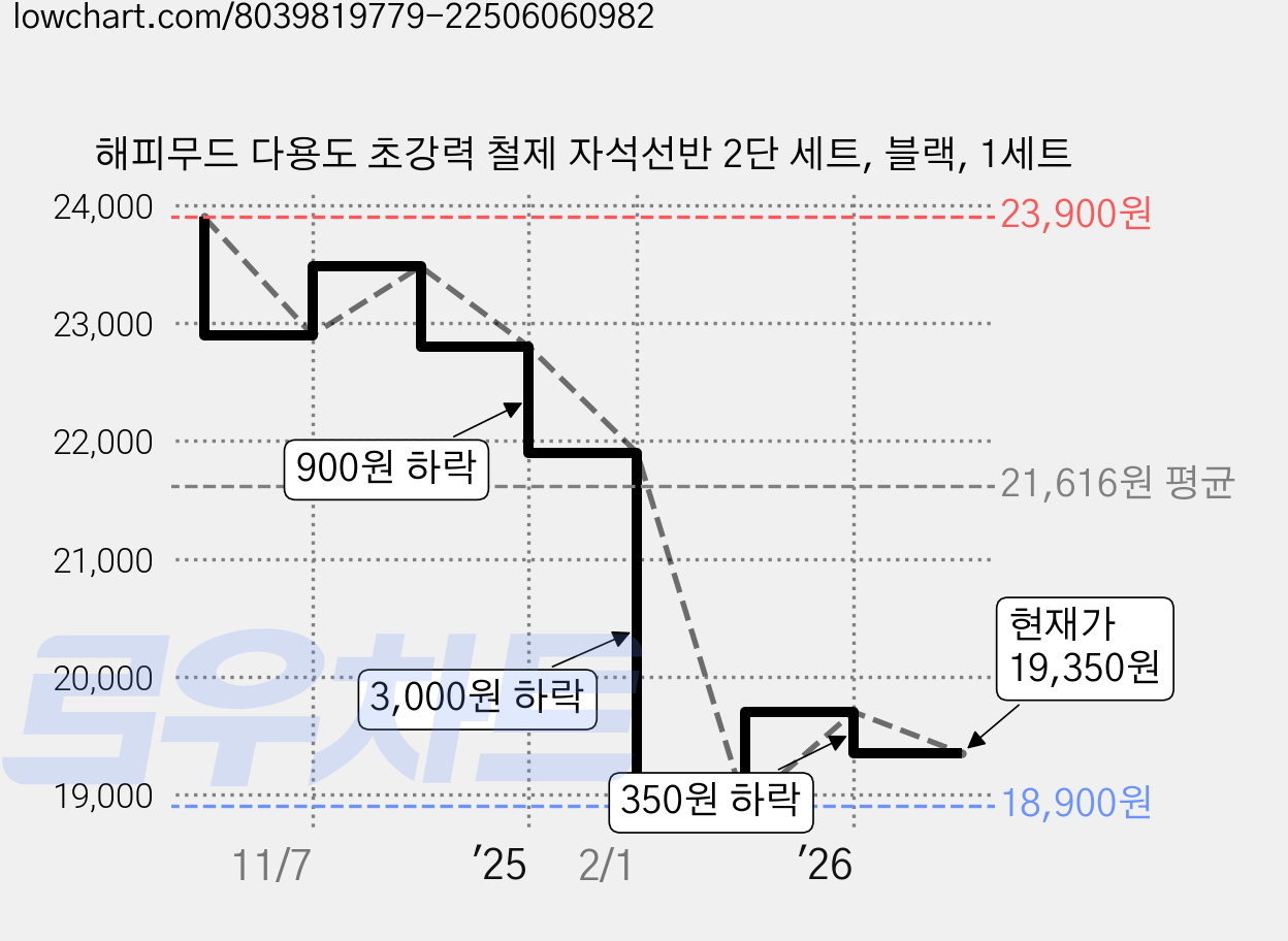 해피무드 다용도 초강력 철제 자석선반 2단 세트, 블랙, 1세트 가격 변동 차트, 현재가 19,350원, 관측 최저가 16,350원