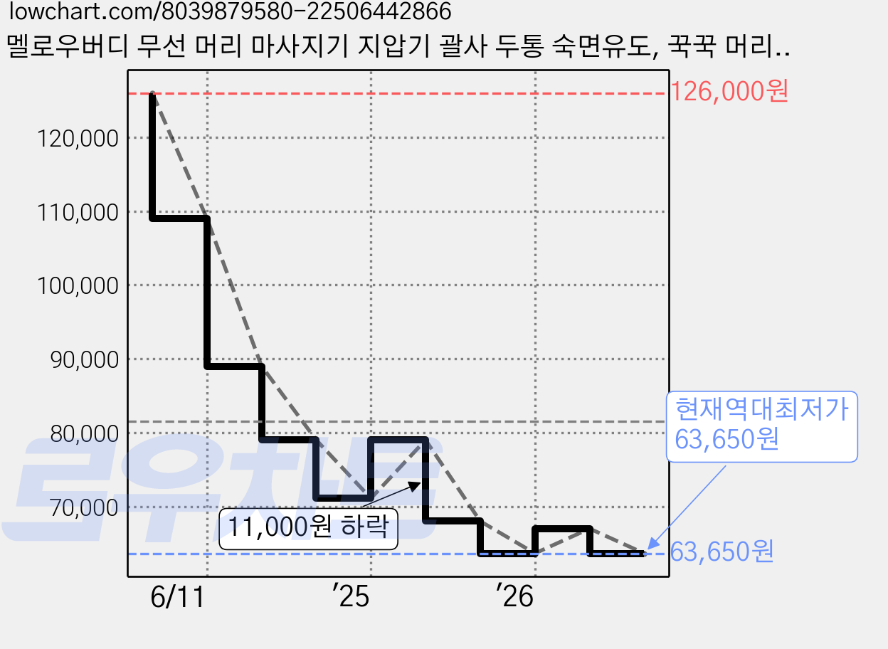 멜로우버디 무선 머리 마사지기 지압기 괄사 두통 숙면유도, 꾹꾹 머리 마사지기, 아이보리, headmassage 가격 변동 차트, 현재가 63,650원, 역대최저가