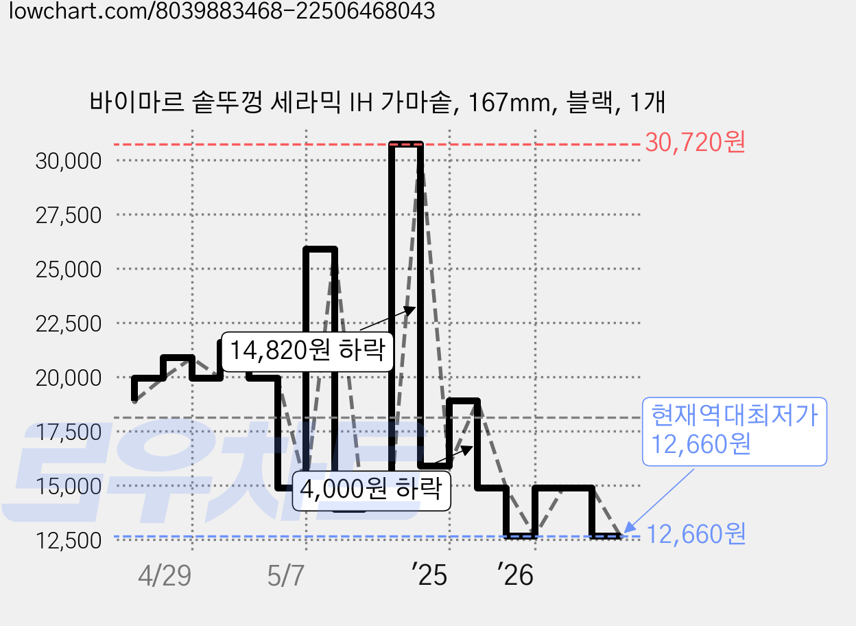 바이마르 솥뚜껑 세라믹 IH 가마솥, 167mm, 블랙, 1개 가격 변동 차트, 현재가 12,660원, 역대최저가