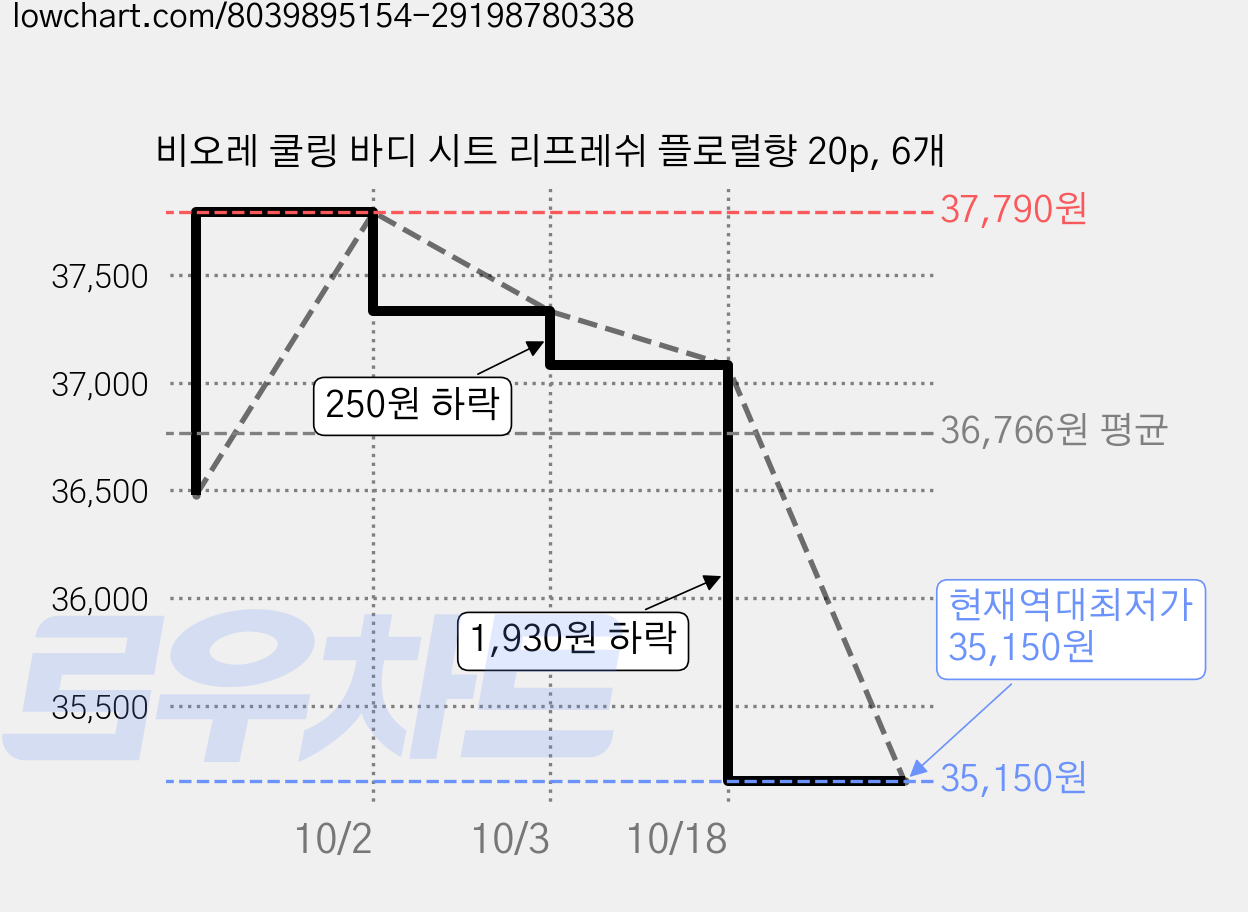 비오레 쿨링 바디 시트 리프레쉬 플로럴향 20p, 6개 가격 변동 차트, 현재가 35,150원, 역대최저가