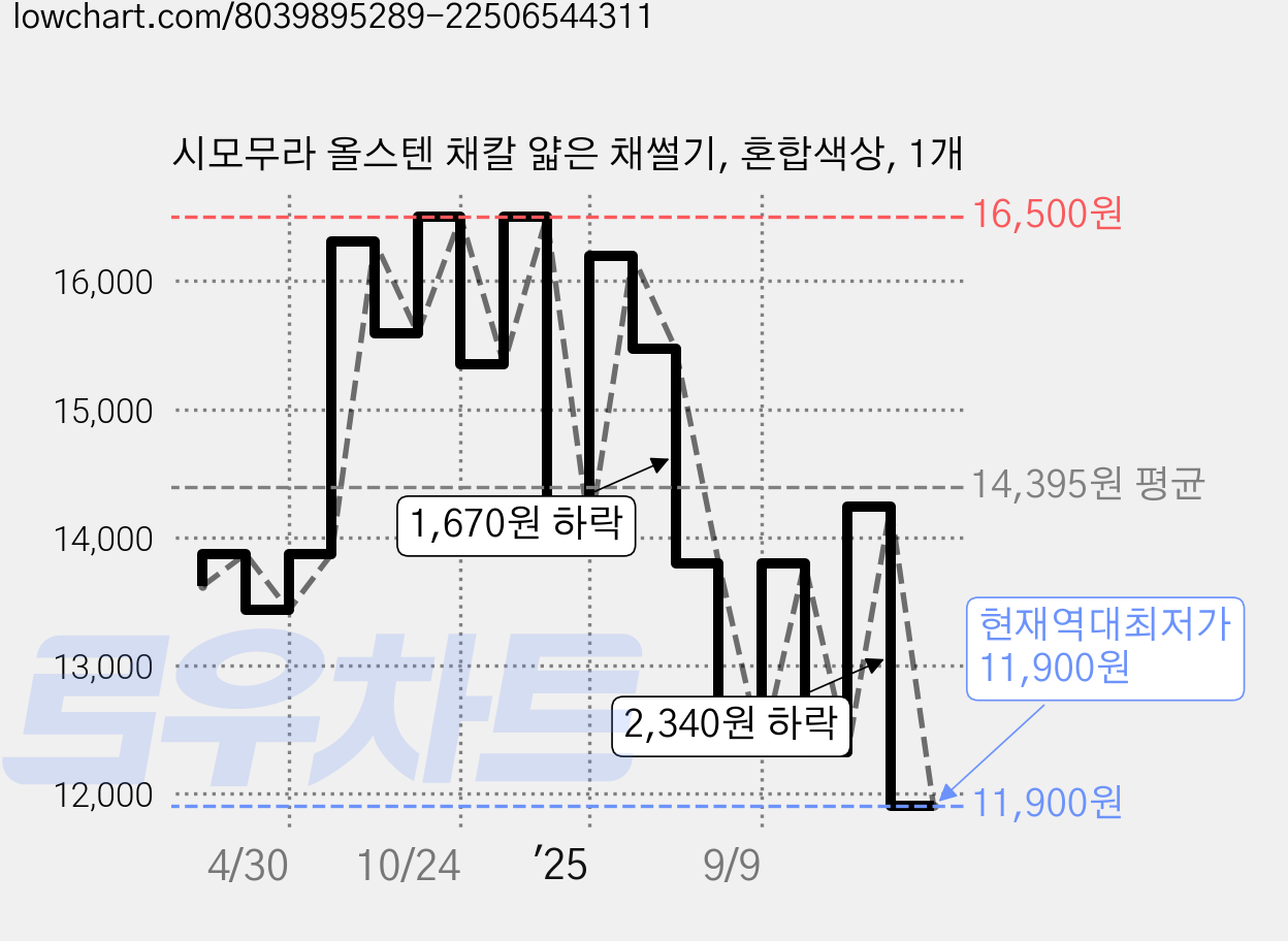 시모무라 올스텐 채칼 얇은 채썰기, 혼합색상, 1개 가격 변동 차트, 현재가 11,900원, 역대최저가