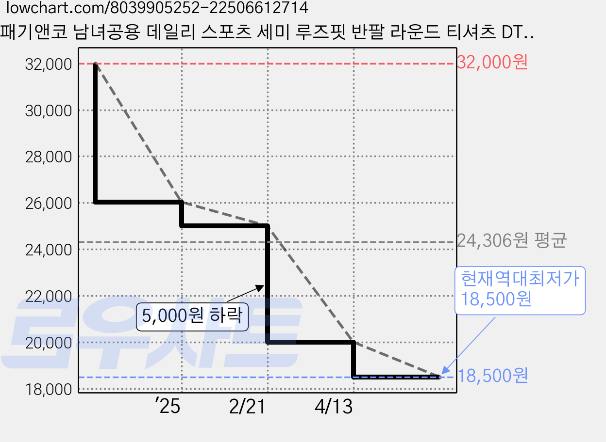 패기앤코 남녀공용 데일리 스포츠 세미 루즈핏 반팔 라운드 티셔츠 DT-1 가격 변동 차트, 현재가 18,500원, 역대최저가