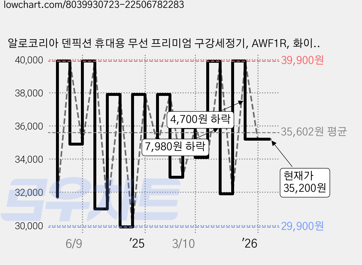 알로코리아 덴픽션 휴대용 무선 프리미엄 구강세정기, AWF1R, 화이트 가격 변동 차트, 현재가 35,200원, 관측 최저가 29,580원
