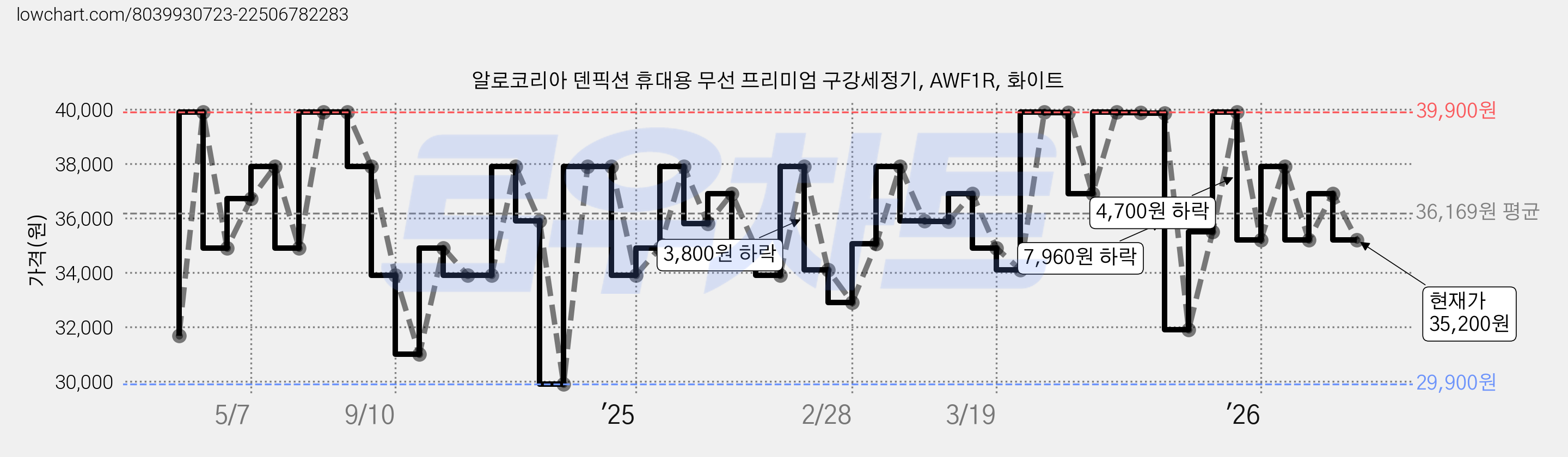알로코리아 덴픽션 휴대용 무선 프리미엄 구강세정기, AWF1R, 화이트 가격 변동 차트, 현재가 35,200원, 관측 최저가 29,580원