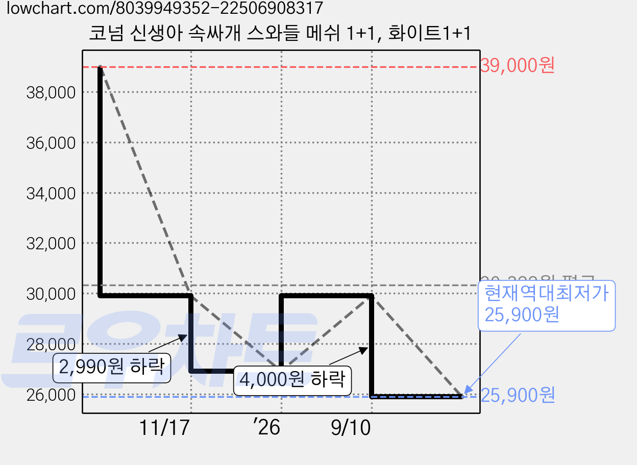 코넘 신생아 속싸개 스와들 메쉬 1+1, 화이트1+1 가격 변동 차트, 현재가 25,900원, 역대최저가