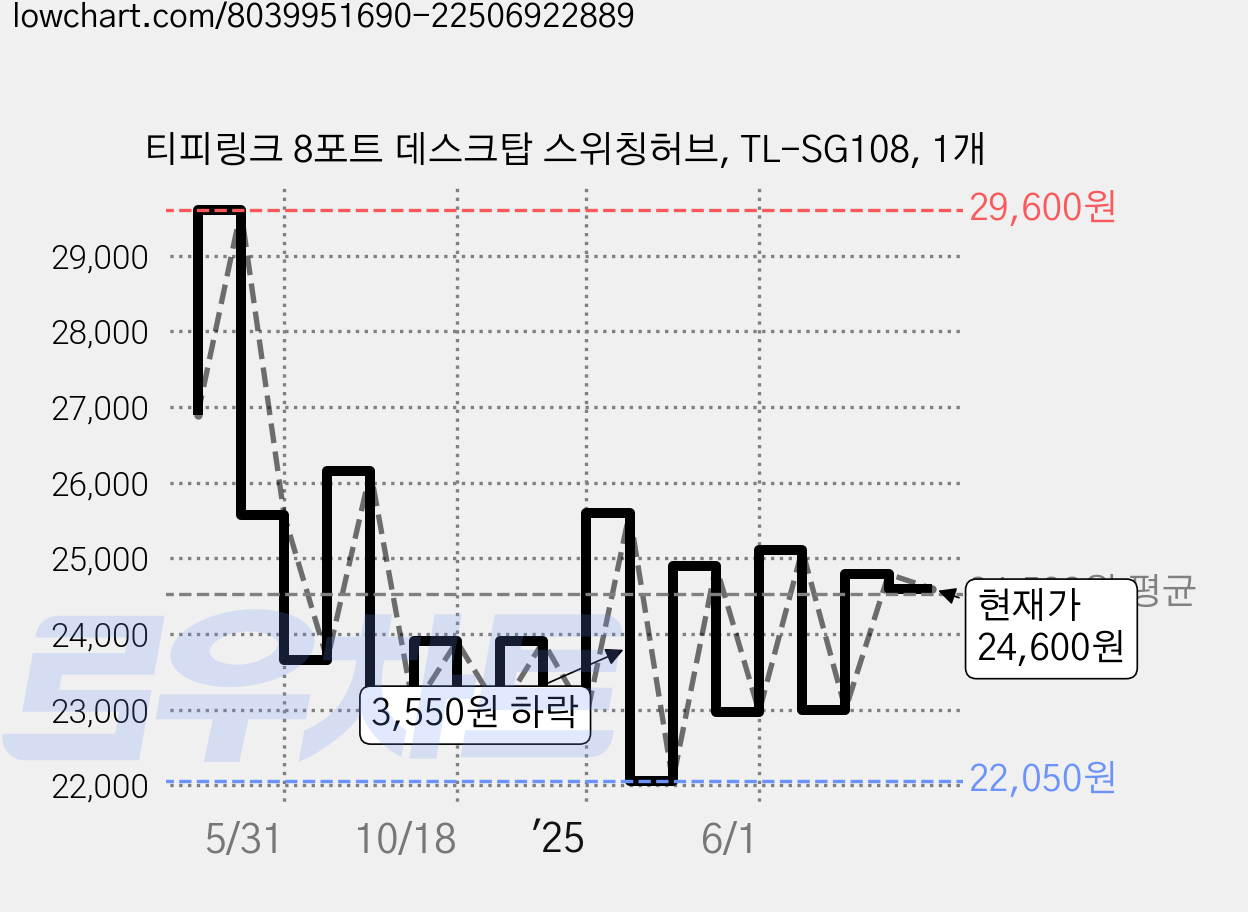 티피링크 8포트 데스크탑 스위칭허브, TL-SG108, 1개 가격 변동 차트, 현재가 24,600원, 관측 최저가 21,200원