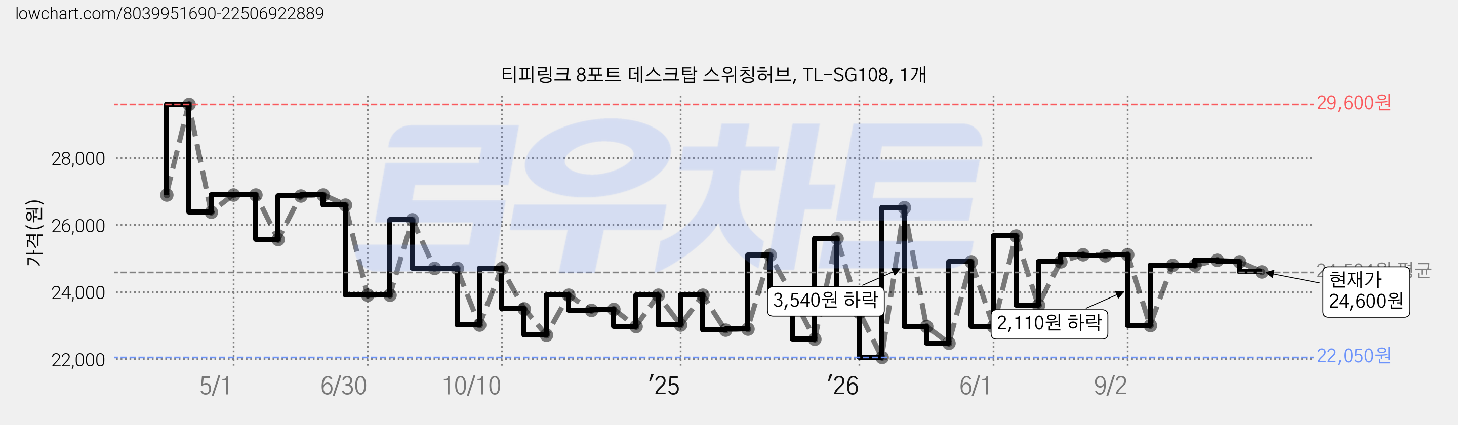 티피링크 8포트 데스크탑 스위칭허브, TL-SG108, 1개 가격 변동 차트, 현재가 24,600원, 관측 최저가 21,200원
