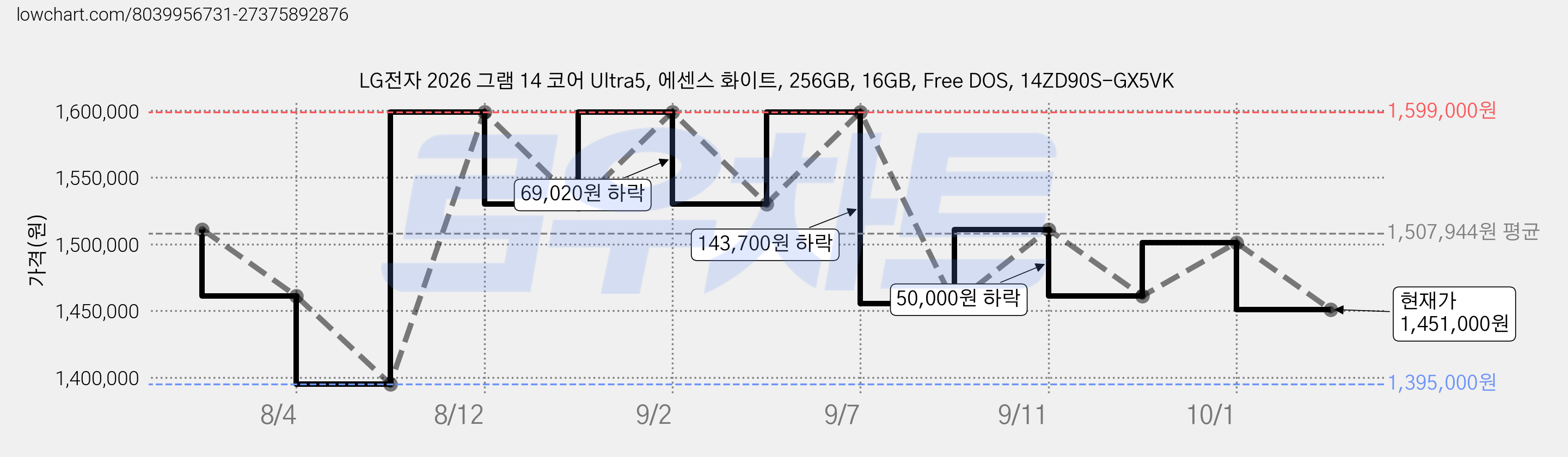 LG전자 2026 그램 14 코어 Ultra5, 에센스 화이트, 256GB, 16GB, Free DOS, 14ZD90S-GX5VK 가격 변동 차트, 현재가 1,451,000원, 관측 최저가 1,395,000원