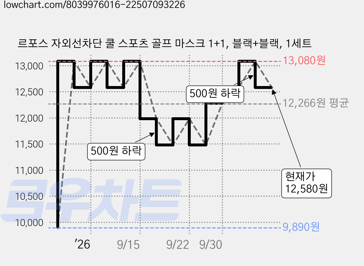 르포스 자외선차단 쿨 스포츠 골프 마스크 1+1, 블랙+블랙, 1세트 가격 변동 차트, 현재가 12,580원, 관측 최저가 9,890원
