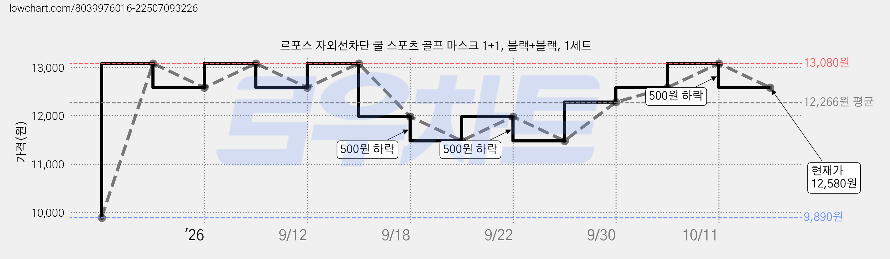 르포스 자외선차단 쿨 스포츠 골프 마스크 1+1, 블랙+블랙, 1세트 가격 변동 차트, 현재가 12,580원, 관측 최저가 9,890원