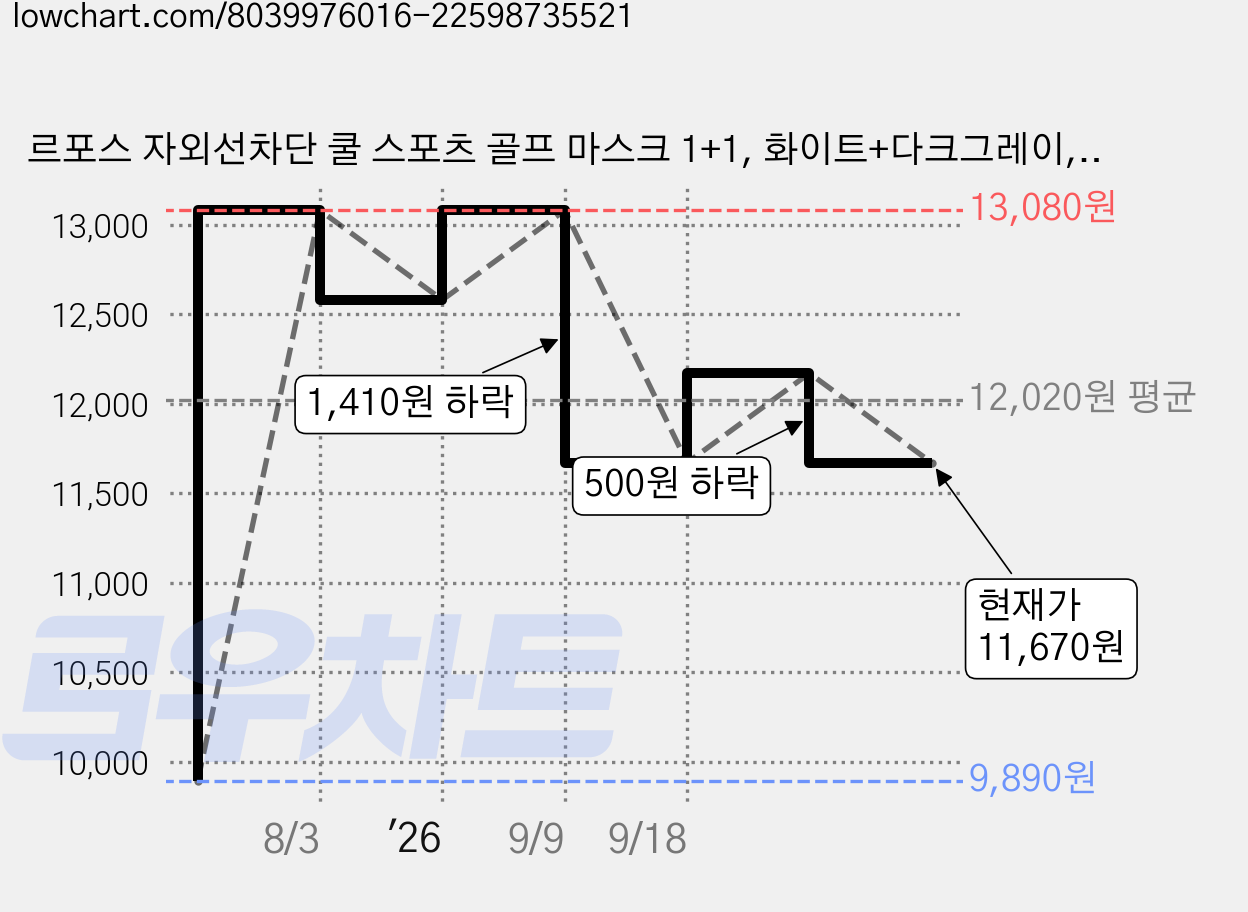 르포스 자외선차단 쿨 스포츠 골프 마스크 1+1, 화이트+다크그레이, 1세트 가격 변동 차트, 현재가 11,670원, 관측 최저가 9,890원