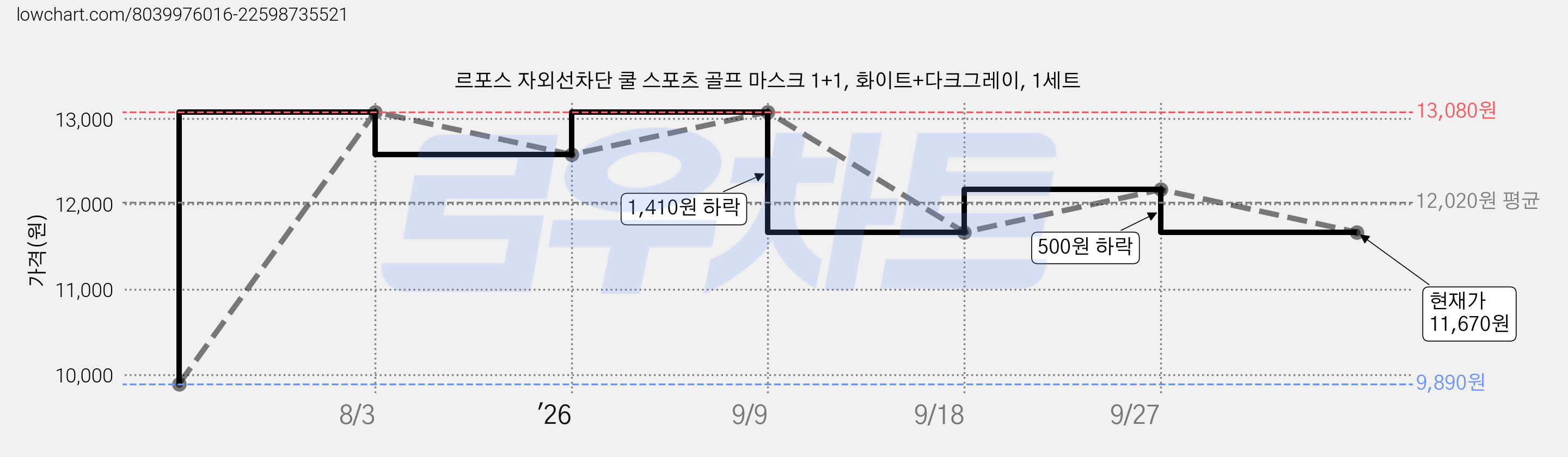 르포스 자외선차단 쿨 스포츠 골프 마스크 1+1, 화이트+다크그레이, 1세트 가격 변동 차트, 현재가 11,670원, 관측 최저가 9,890원