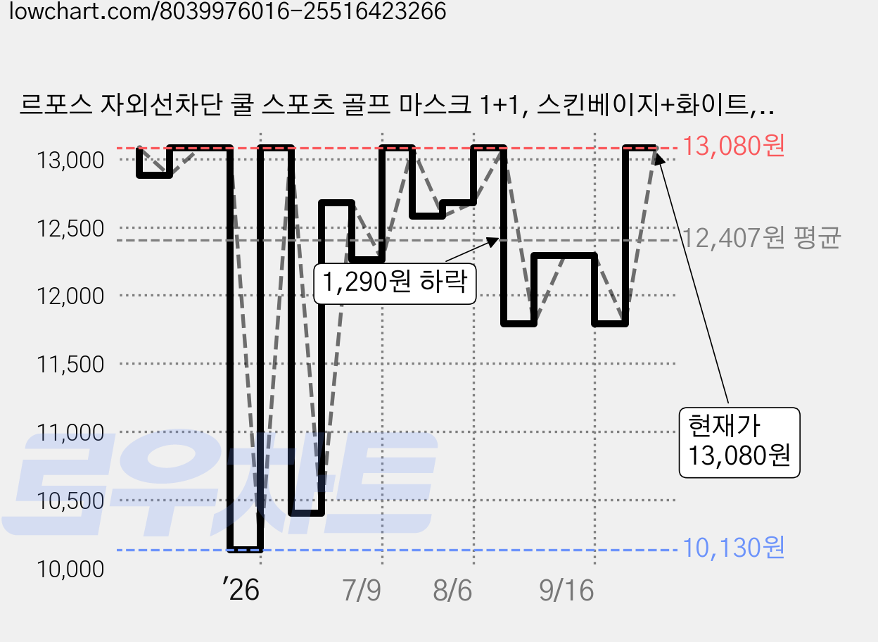 르포스 자외선차단 쿨 스포츠 골프 마스크 1+1, 스킨베이지+화이트, 1세트 가격 변동 차트, 현재가 13,080원, 관측 최저가 10,130원