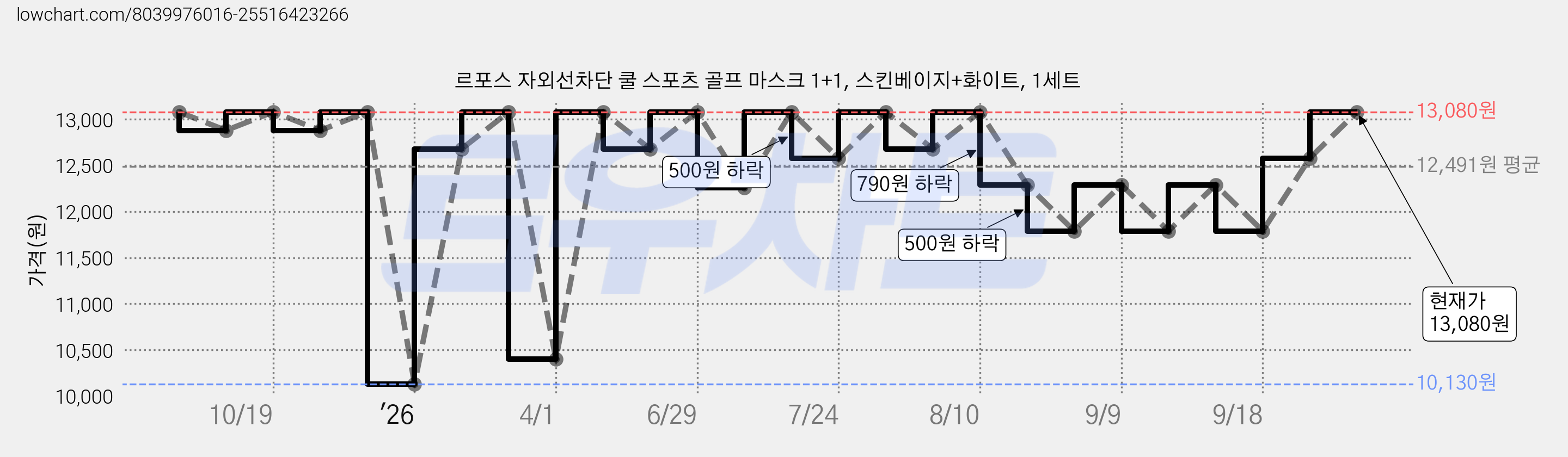 르포스 자외선차단 쿨 스포츠 골프 마스크 1+1, 스킨베이지+화이트, 1세트 가격 변동 차트, 현재가 13,080원, 관측 최저가 10,130원