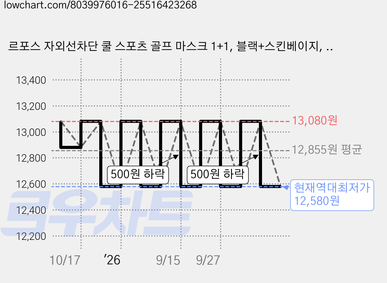 르포스 자외선차단 쿨 스포츠 골프 마스크 1+1, 블랙+스킨베이지, 1세트 가격 변동 차트, 현재가 12,580원, 역대최저가