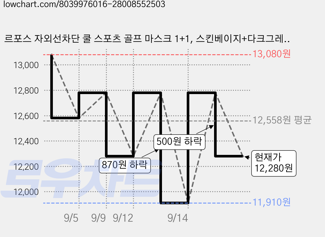 르포스 자외선차단 쿨 스포츠 골프 마스크 1+1, 스킨베이지+다크그레이, 1세트 가격 변동 차트, 현재가 12,280원, 관측 최저가 11,410원