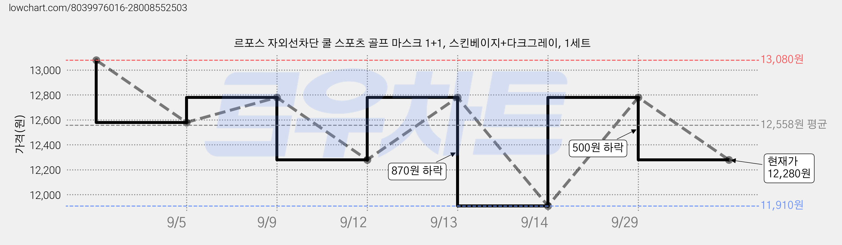 르포스 자외선차단 쿨 스포츠 골프 마스크 1+1, 스킨베이지+다크그레이, 1세트 가격 변동 차트, 현재가 12,280원, 관측 최저가 11,410원