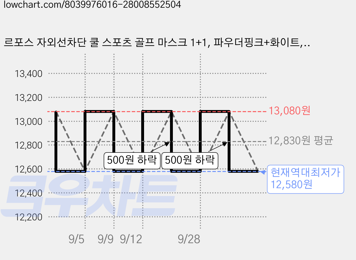 르포스 자외선차단 쿨 스포츠 골프 마스크 1+1, 파우더핑크+화이트, 1세트 가격 변동 차트, 현재가 12,580원, 역대최저가