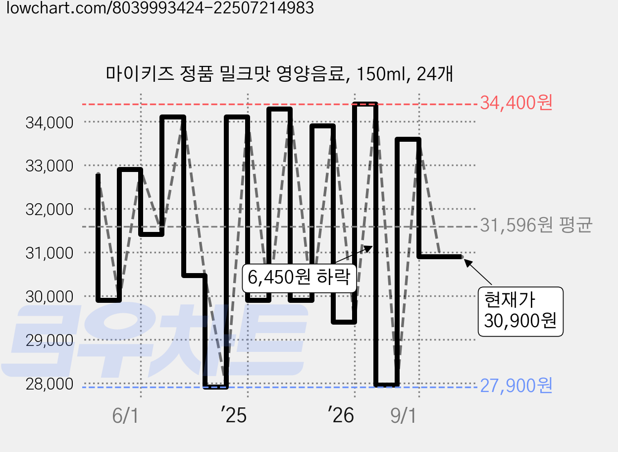 마이키즈 정품 밀크맛 영양음료, 150ml, 24개 가격 변동 차트, 현재가 30,900원, 관측 최저가 23,070원