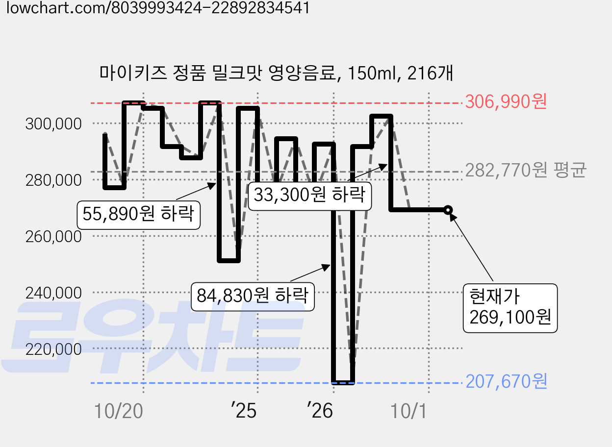 마이키즈 정품 밀크맛 영양음료, 150ml, 216개 가격 변동 차트, 현재가 269,100원, 관측 최저가 207,670원