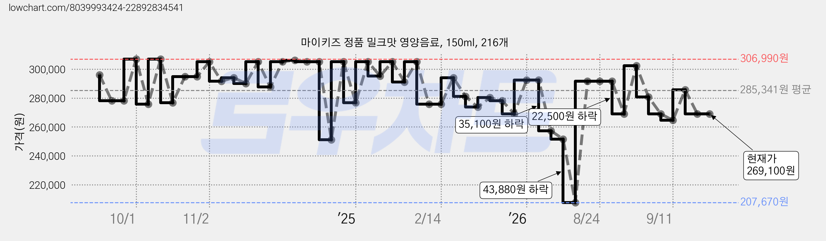 마이키즈 정품 밀크맛 영양음료, 150ml, 216개 가격 변동 차트, 현재가 269,100원, 관측 최저가 207,670원