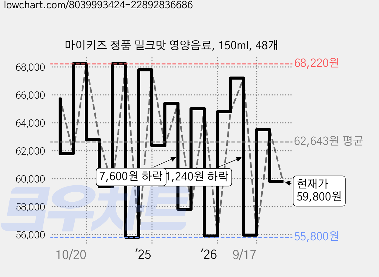 마이키즈 정품 밀크맛 영양음료, 150ml, 48개 가격 변동 차트, 현재가 59,800원, 관측 최저가 46,150원