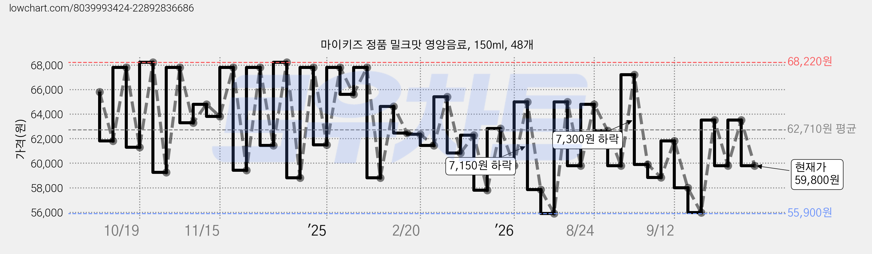 마이키즈 정품 밀크맛 영양음료, 150ml, 48개 가격 변동 차트, 현재가 59,800원, 관측 최저가 46,150원