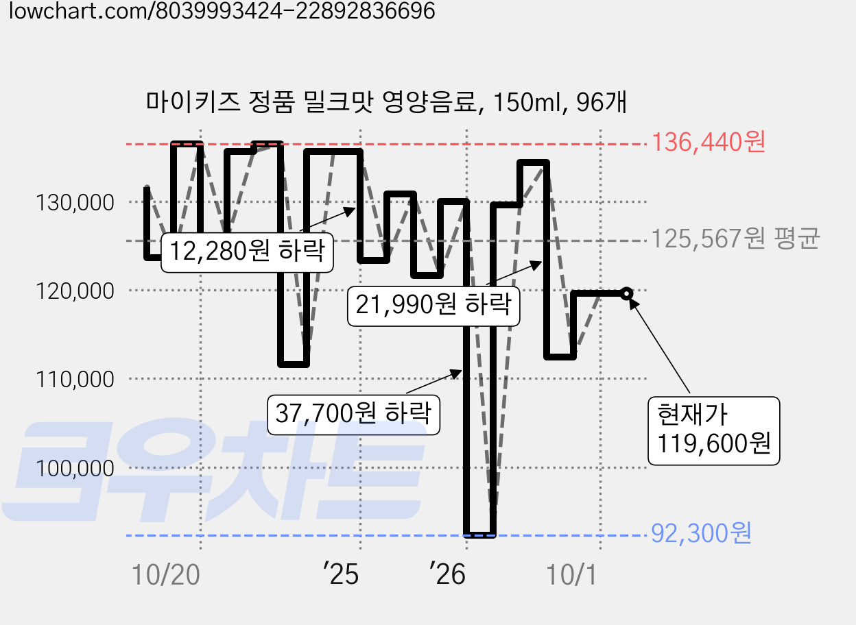 마이키즈 정품 밀크맛 영양음료, 150ml, 96개 가격 변동 차트, 현재가 119,600원, 관측 최저가 92,300원